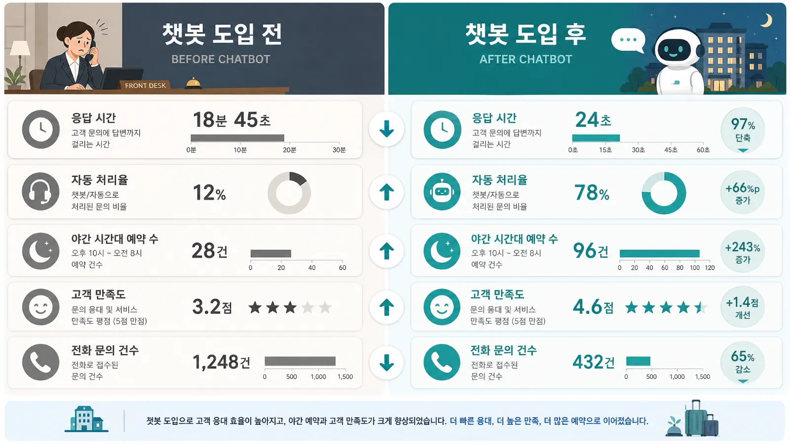 숙박업 고객응대 자동화, 챗봇으로 어디까지 가능할까 썸네일